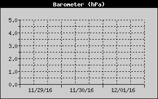 Barometer History