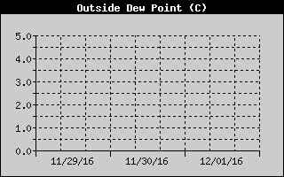 Outside Dewpoint History