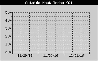 Heat Index History