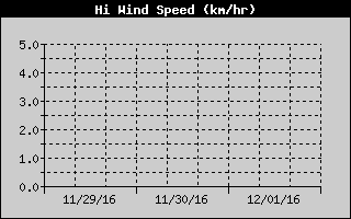 High Wind Speed History