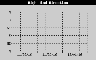 Direction of High Wind History