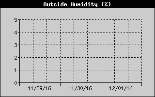 Outside Humidity History