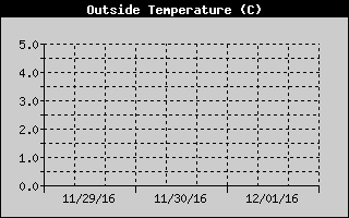 Outside Temperature History