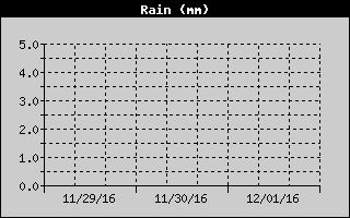 Total Rain History