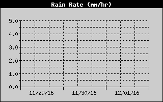 Rain Rate History