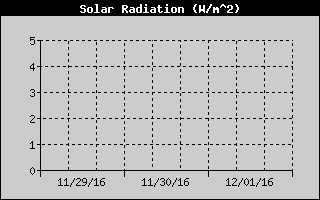 Solar Radiation History