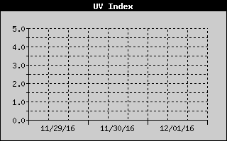 UV Index History