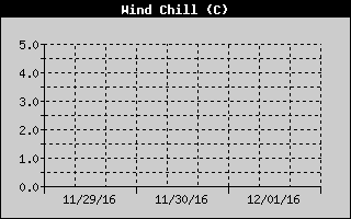 Wind Chill History