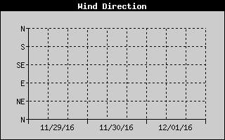 Wind Direction History