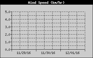  Average Wind Speed History