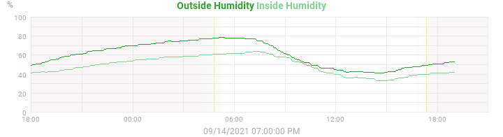 humidity