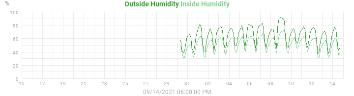 humidity