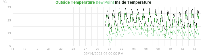 temperatures