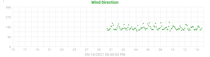 wind direction