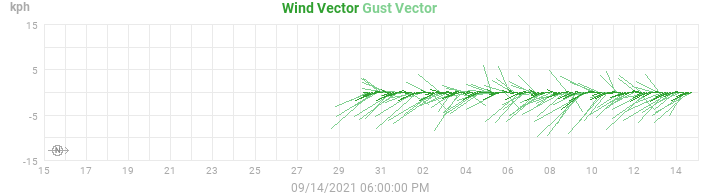 wind vectors