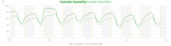 humidity