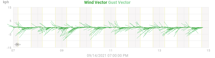 wind vectors