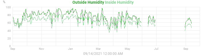 humidity