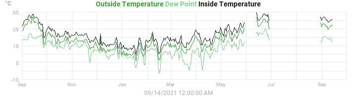 temperatures