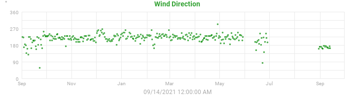 wind direction