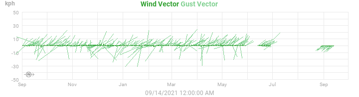 wind vectors